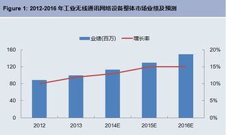 工業無線通訊網絡設備前景廣闊，軟件開發如何引領未來？